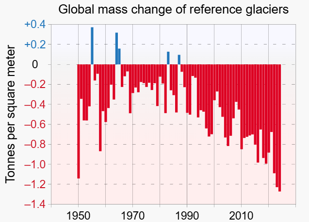 Glacier Annual Mass Chang