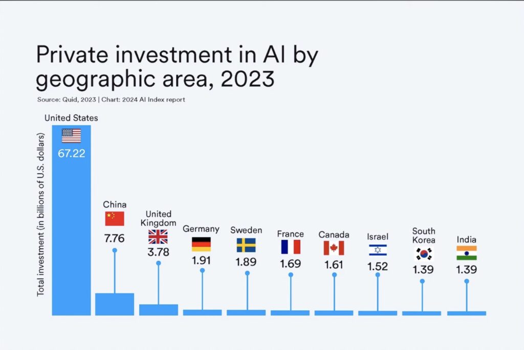 Investment in AI by Geographic Area