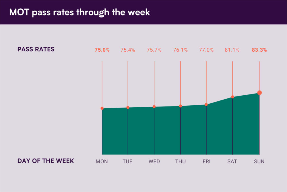 MOT Pass Rates