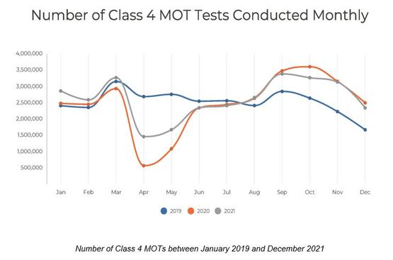 MOT Test Conducted