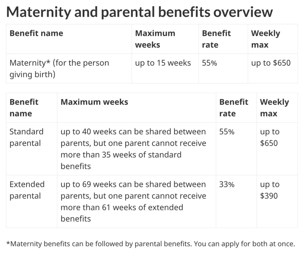 Maternity and Parental Benefit Overview