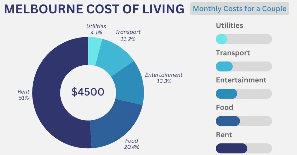 Melbourne Cost of Living