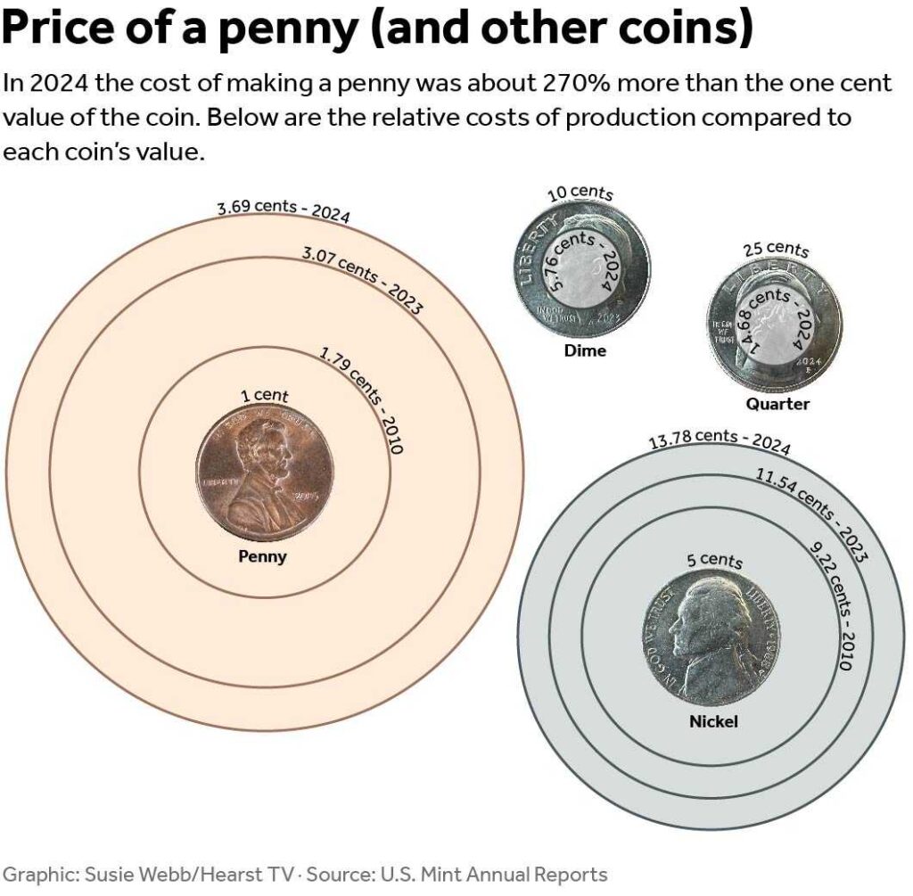 Price of a Penny