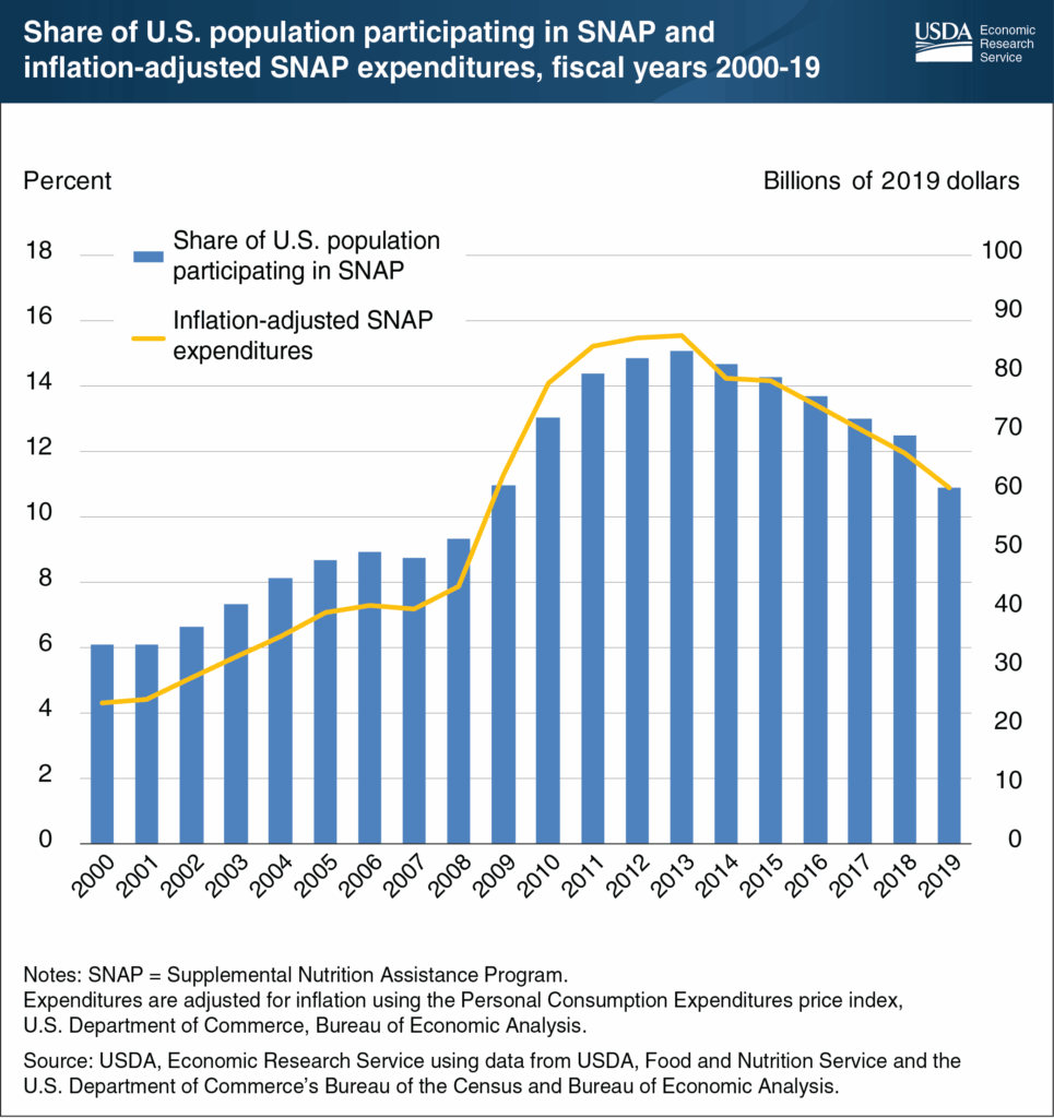 Share_of_US_population_participating_in_SNAP