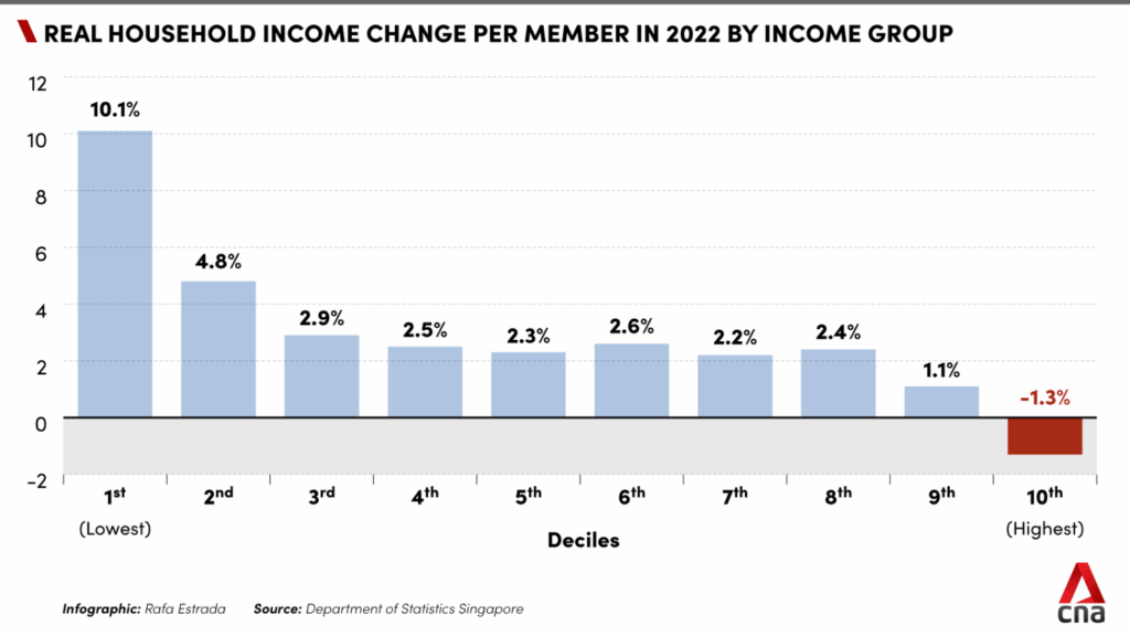 Singapore Real Household Income Change