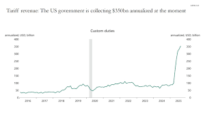 Tariff Revenue Trends 2025 Graph