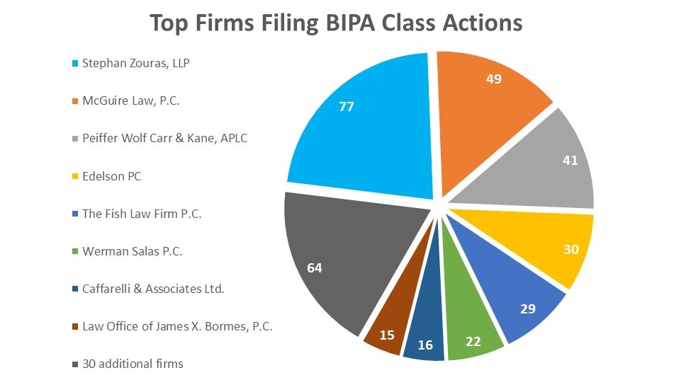 Top Firms Filing by BIPA Class Action