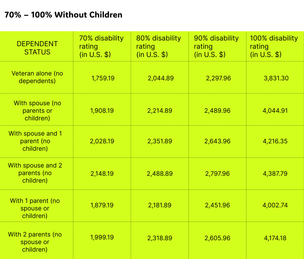 VA Disability Compensation Rates