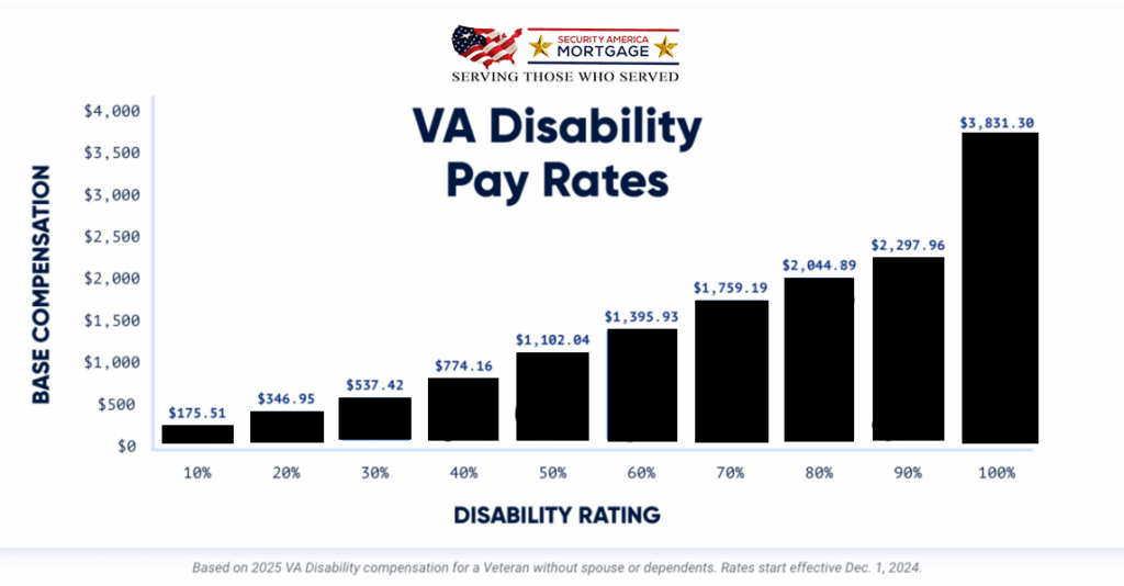 VA Disability Pay Rates
