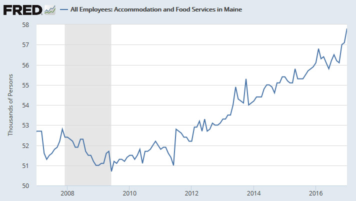 how Maine’s minimum wage has risen over many years