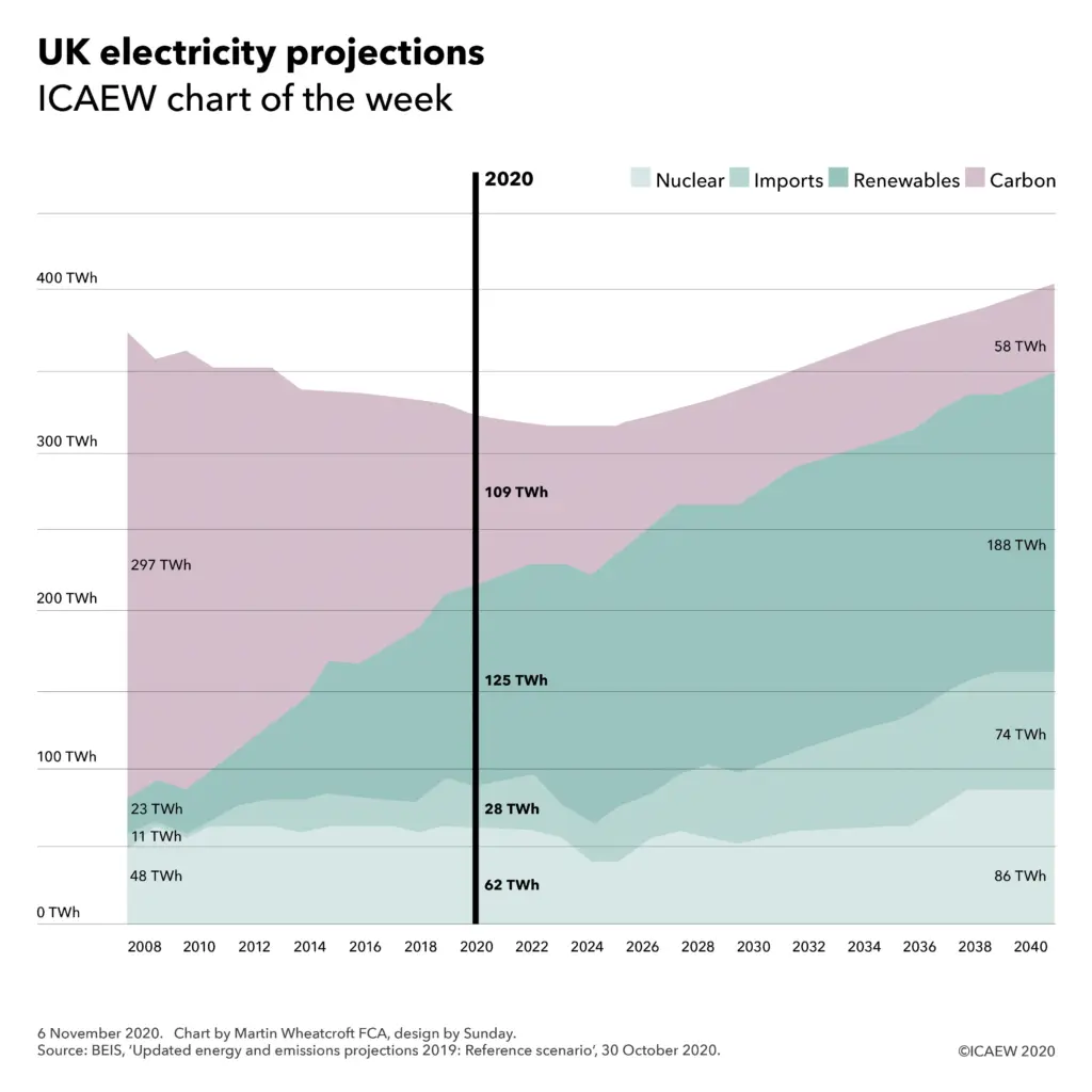projection of UK electricity generation