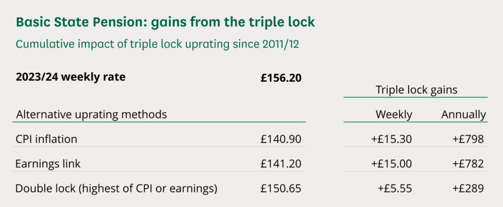triple lock gains over time
